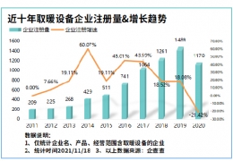 黑龍江氣溫驟降寒冬來臨！我國現(xiàn)存取暖設(shè)備相關(guān)企業(yè)8804家